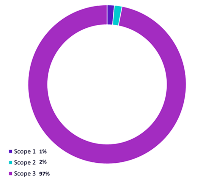 Chart showing the results of a screening assessment using methodologies consistent with the World Resources Institute’s Reporting Standard to inform our science-based targets. 